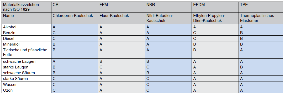 elastomere-chemische-bestaendigkeit
