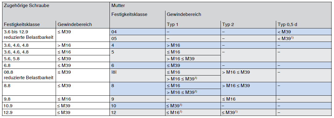Paarung von Schrauben und Muttern > 0.8d