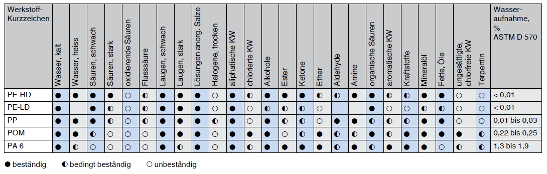 thermoplaste-bestaendigkeit-gegen-den-angriff-durch-chemikalien