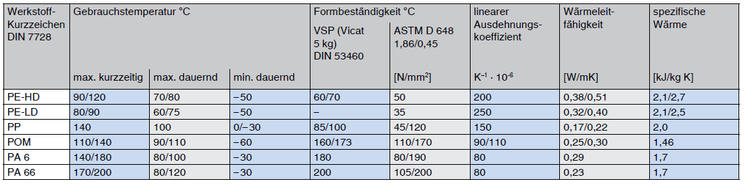thermoplaste-thermische-eigenschaften