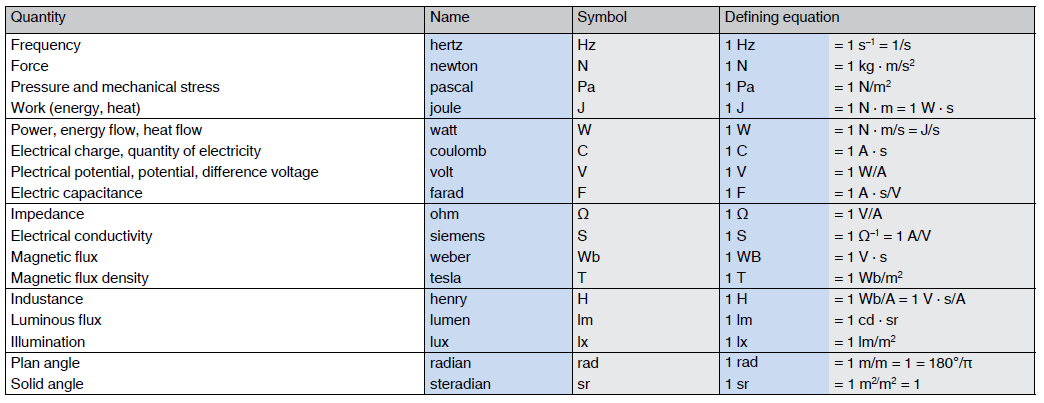 Derived SI units