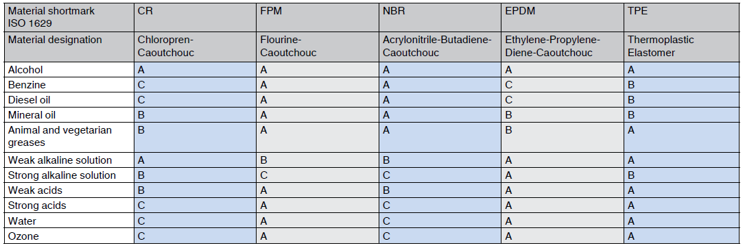 elastomere chemical resistance