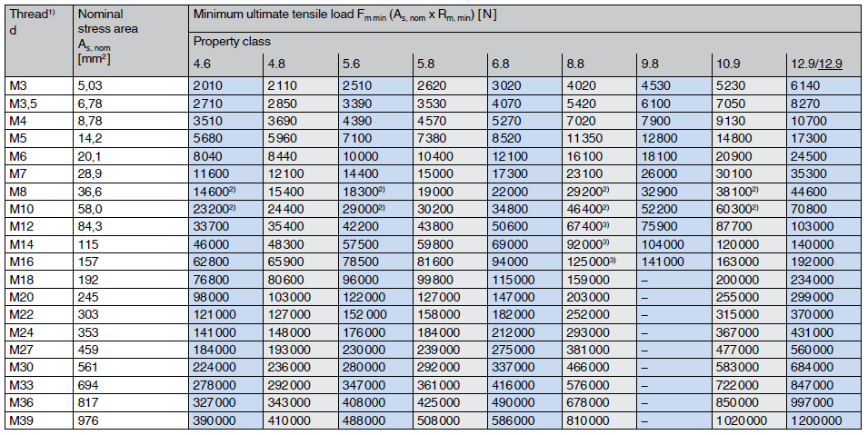 Minimum ultimate tensile loads