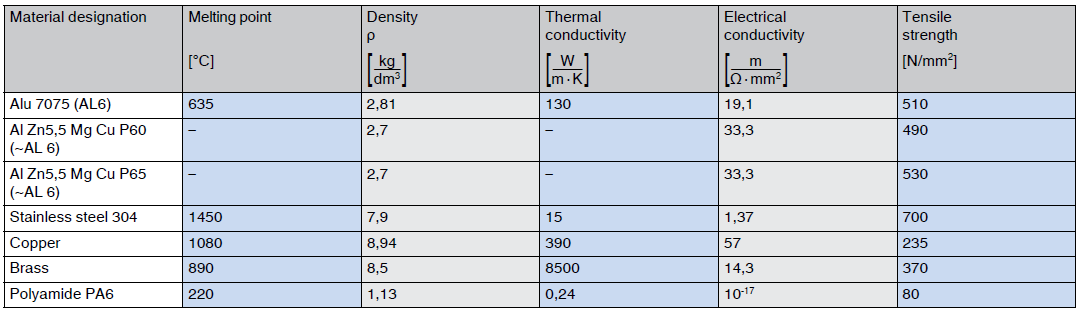 non ferrous metal aluminum properties in comparison