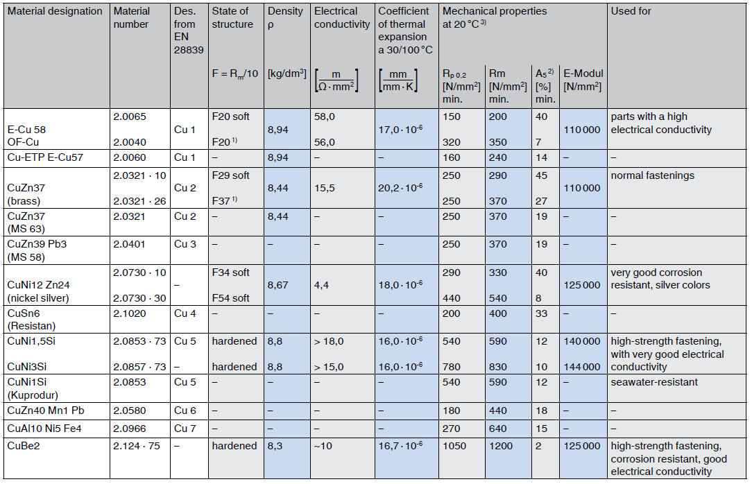 non ferrous metal properties of screws and nuts made from copper alloys