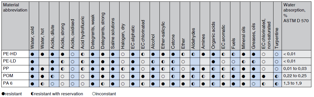 thermoplastics chemical resistance