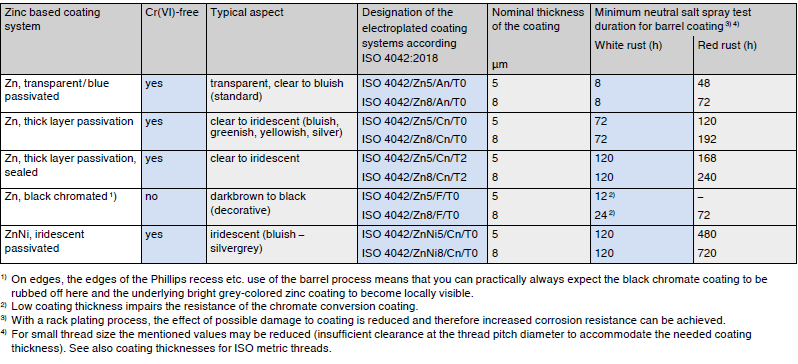 Types of procedure used for the passivation of electroplated zinc coatings