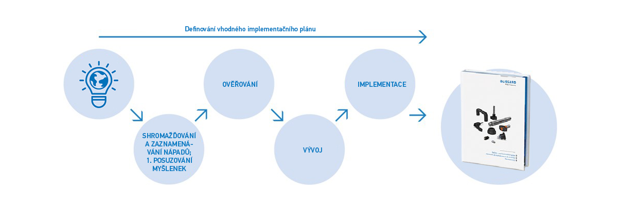 Bossard Innovation Process