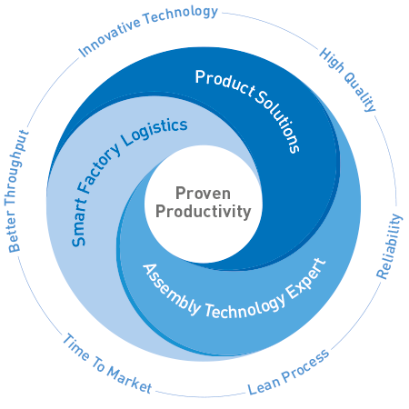 Bossard Proven Productivity