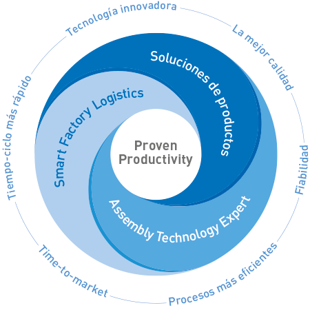 Proven Productivity